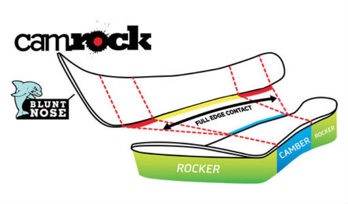 camRock i dalje prisutan kod većine modela